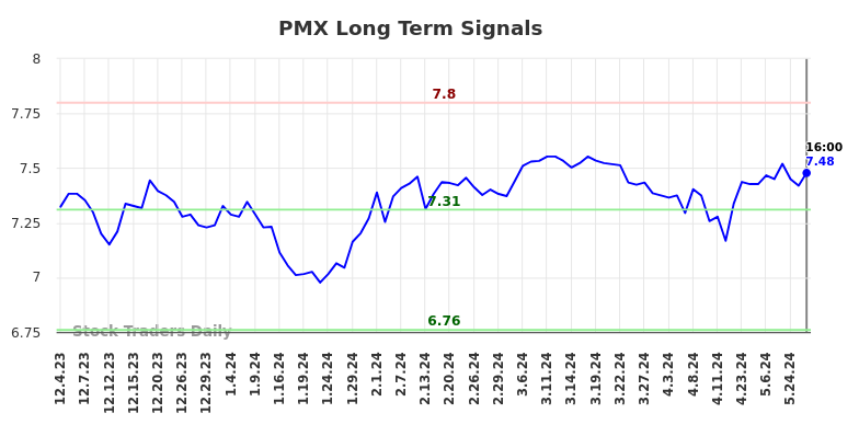 PMX Long Term Analysis for June 2 2024