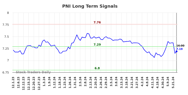 PNI Long Term Analysis for June 2 2024