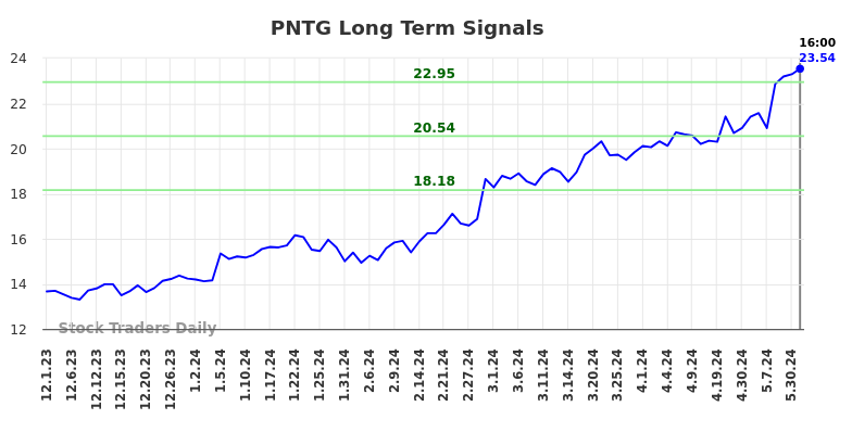 PNTG Long Term Analysis for June 2 2024