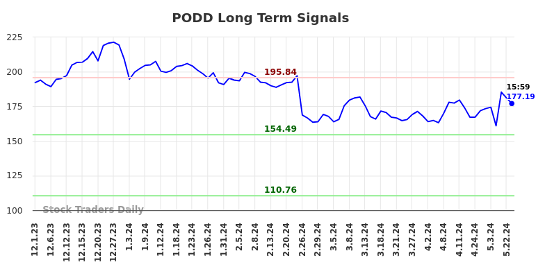 PODD Long Term Analysis for June 2 2024