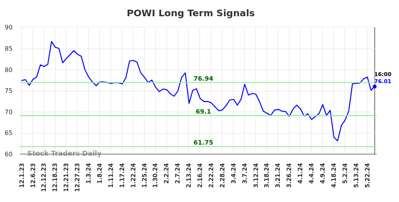 POWI Long Term Analysis for June 2 2024