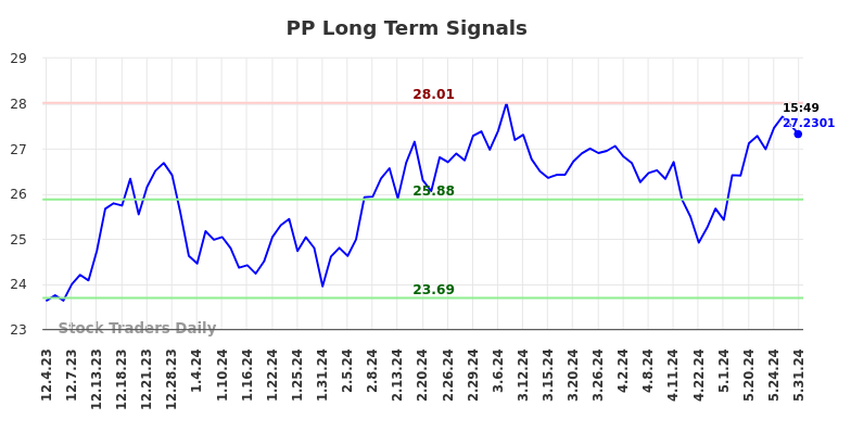 PP Long Term Analysis for June 2 2024