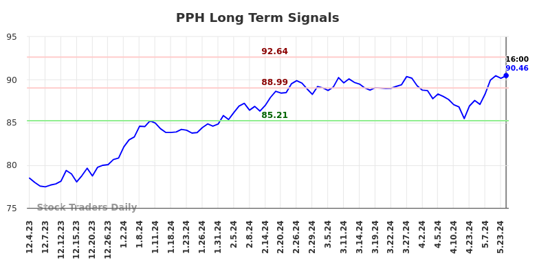 PPH Long Term Analysis for June 2 2024