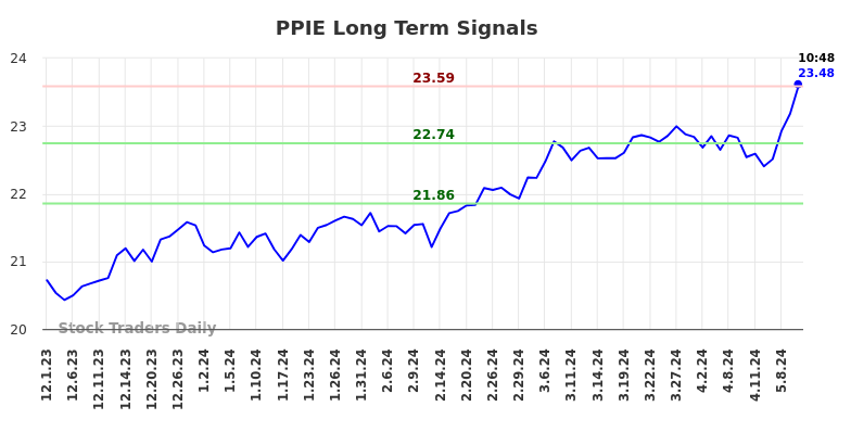 PPIE Long Term Analysis for June 2 2024