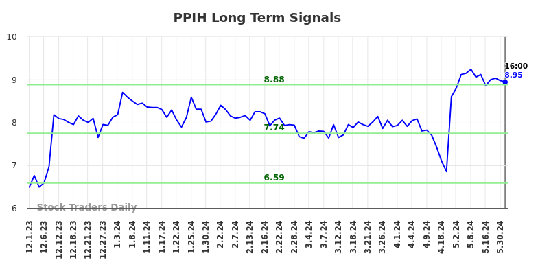 PPIH Long Term Analysis for June 2 2024