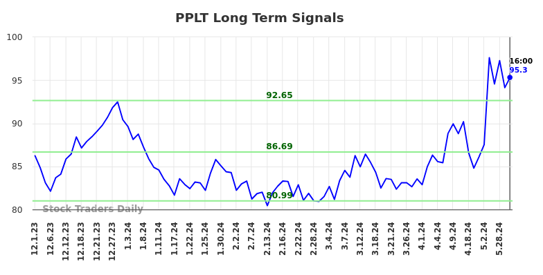 PPLT Long Term Analysis for June 2 2024