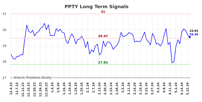 PPTY Long Term Analysis for June 2 2024