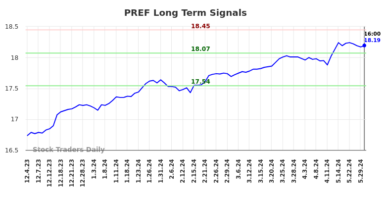 PREF Long Term Analysis for June 2 2024