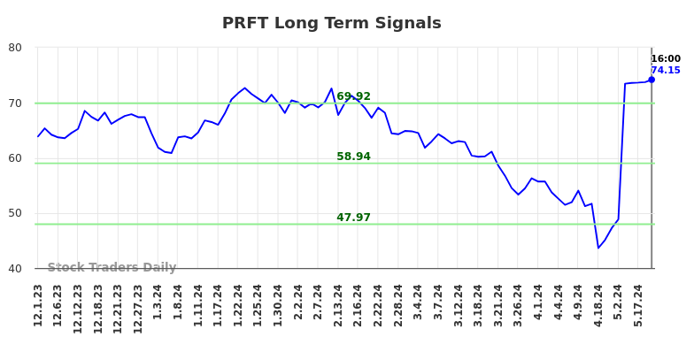 PRFT Long Term Analysis for June 2 2024