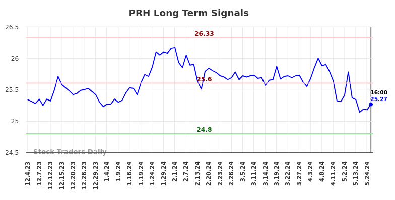 PRH Long Term Analysis for June 2 2024