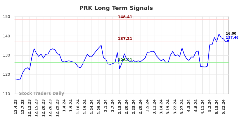 PRK Long Term Analysis for June 2 2024