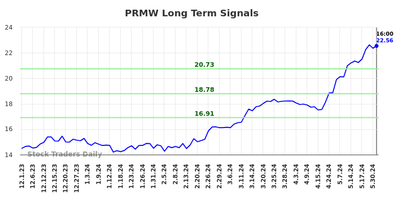 PRMW Long Term Analysis for June 2 2024 PRMW Long Term Analysis for June 2 2024