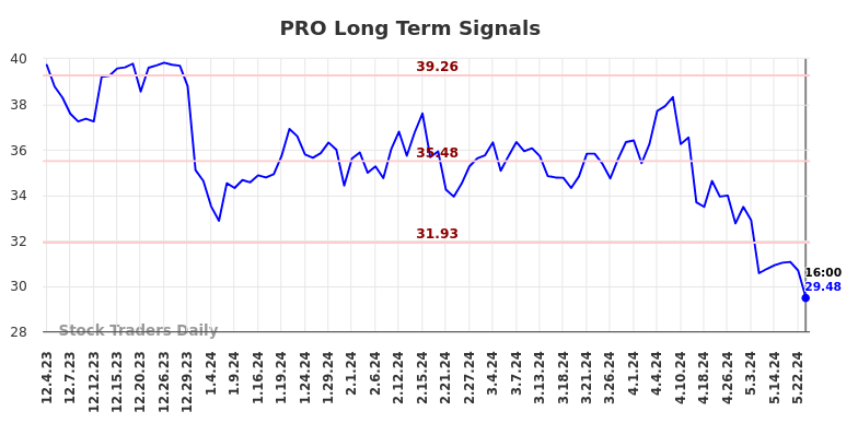 PRO Long Term Analysis for June 2 2024