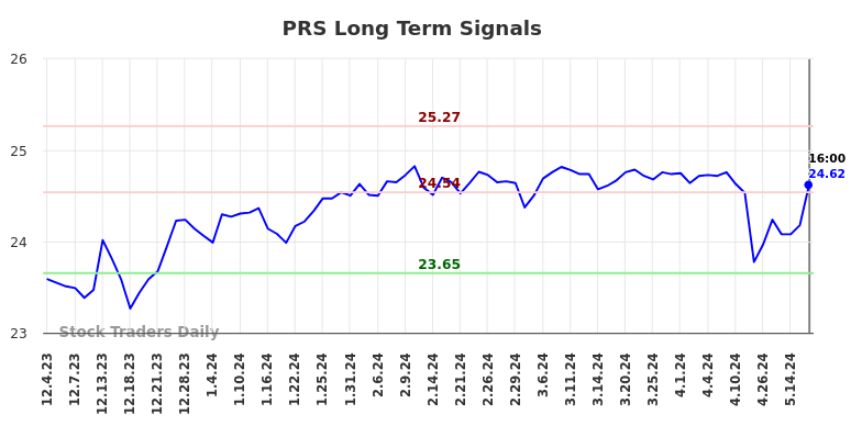 PRS Long Term Analysis for June 2 2024