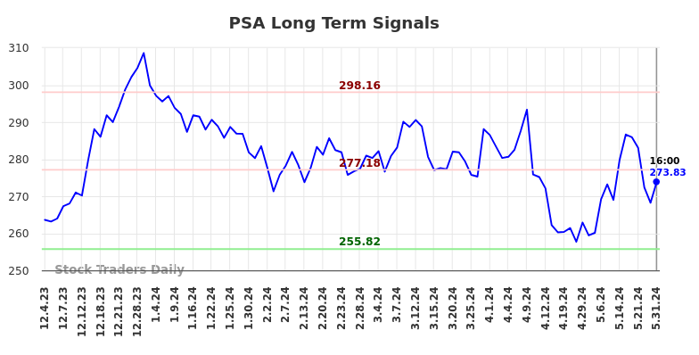 PSA Long Term Analysis for June 2 2024