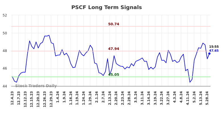 PSCF Long Term Analysis for June 2 2024