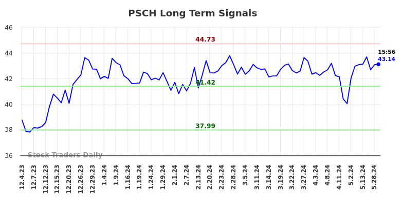 PSCH Long Term Analysis for June 2 2024