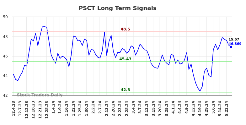 PSCT Long Term Analysis for June 2 2024