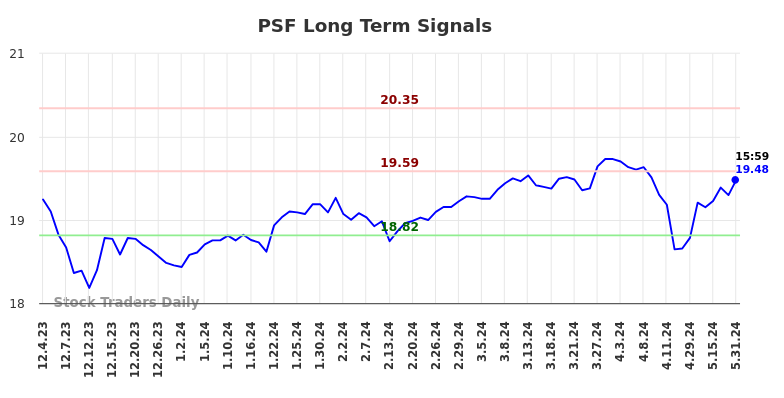 PSF Long Term Analysis for June 2 2024