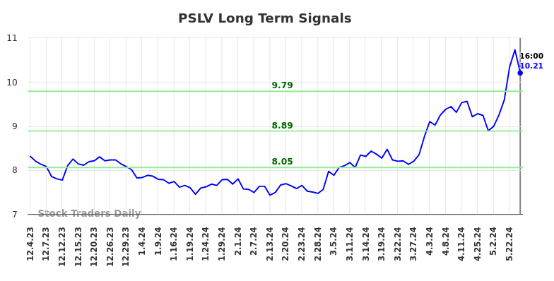 PSLV Long Term Analysis for June 2 2024