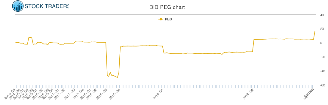 BID PEG chart