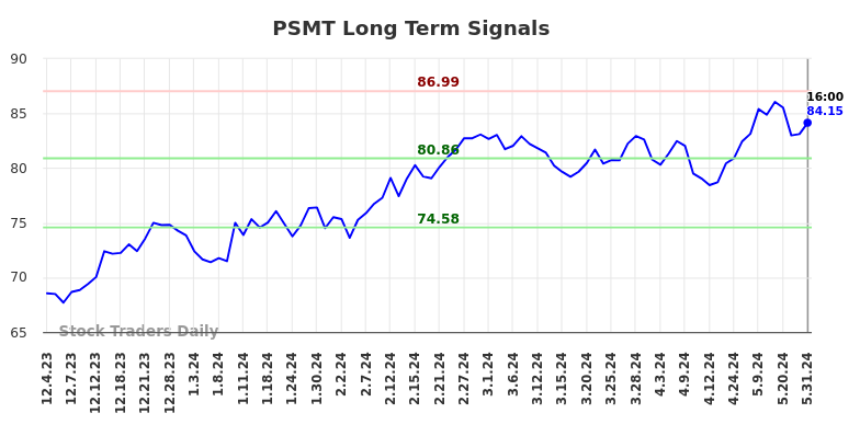 PSMT Long Term Analysis for June 2 2024