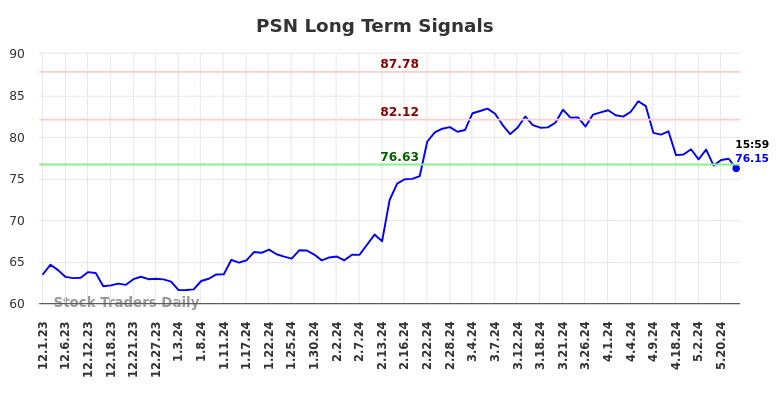 PSN Long Term Analysis for June 2 2024