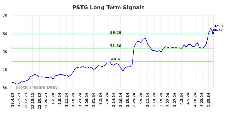 PSTG Long Term Analysis for June 2 2024