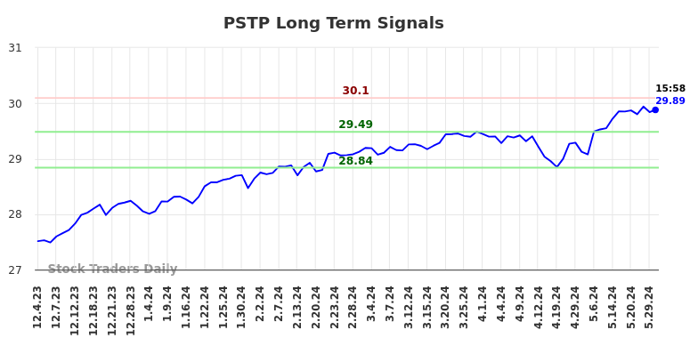 PSTP Long Term Analysis for June 2 2024