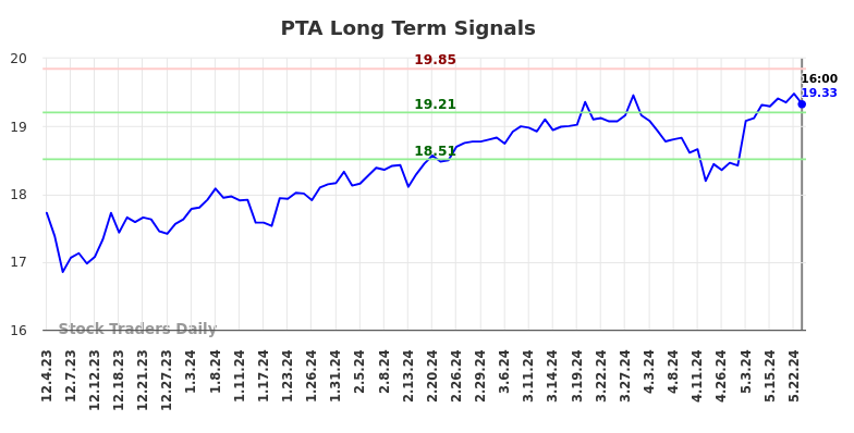 PTA Long Term Analysis for June 2 2024