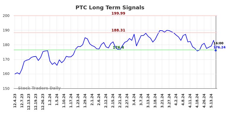 PTC Long Term Analysis for June 2 2024