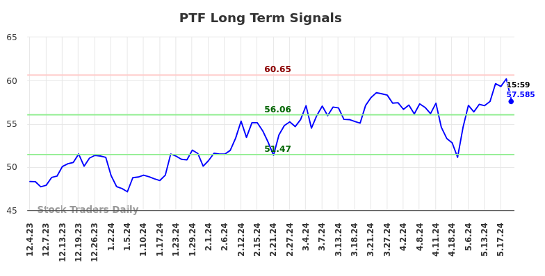 PTF Long Term Analysis for June 2 2024