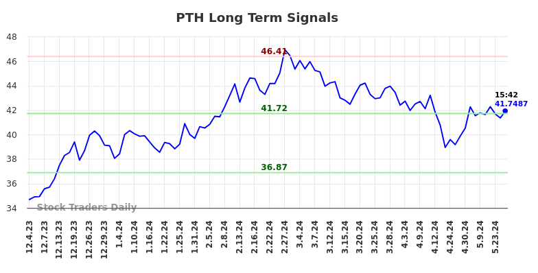 PTH Long Term Analysis for June 2 2024