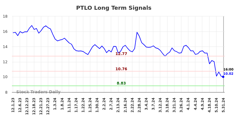 PTLO Long Term Analysis for June 2 2024