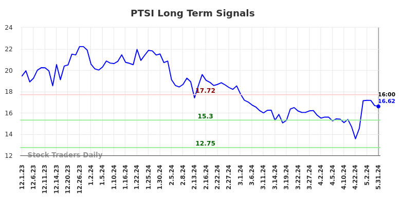 PTSI Long Term Analysis for June 2 2024