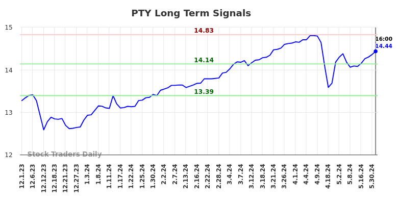 PTY Long Term Analysis for June 2 2024