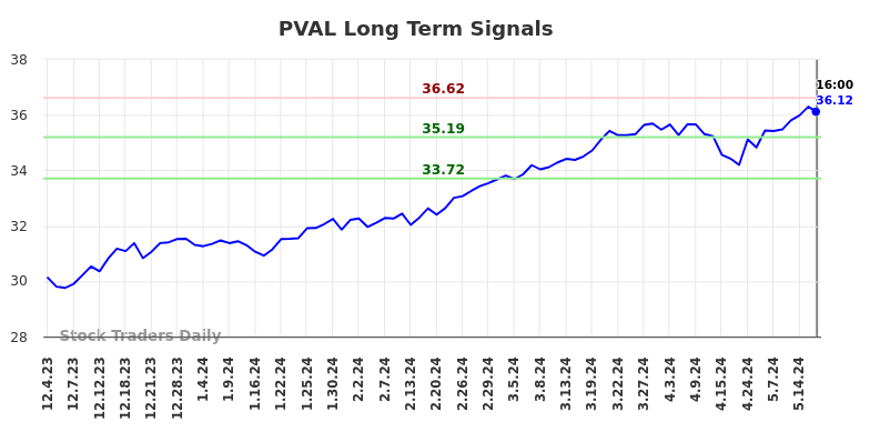 PVAL Long Term Analysis for June 2 2024