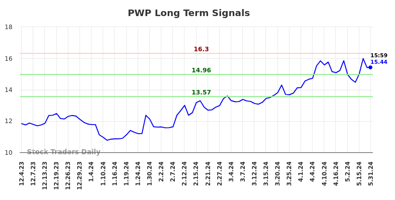 PWP Long Term Analysis for June 2 2024