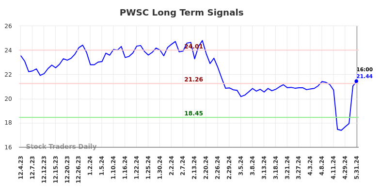 PWSC Long Term Analysis for June 2 2024 PWSC Long Term Analysis for June 2 2024