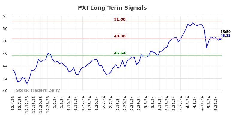 PXI Long Term Analysis for June 2 2024