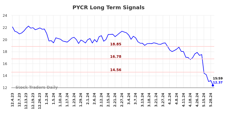 PYCR Long Term Analysis for June 2 2024