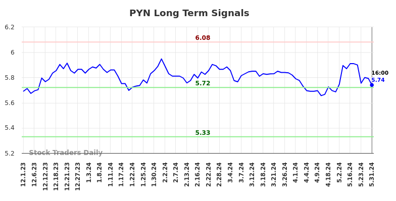 PYN Long Term Analysis for June 2 2024