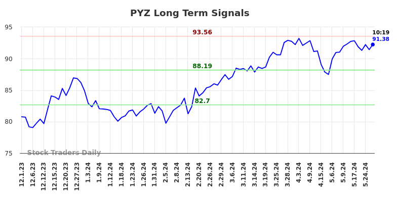 PYZ Long Term Analysis for June 2 2024