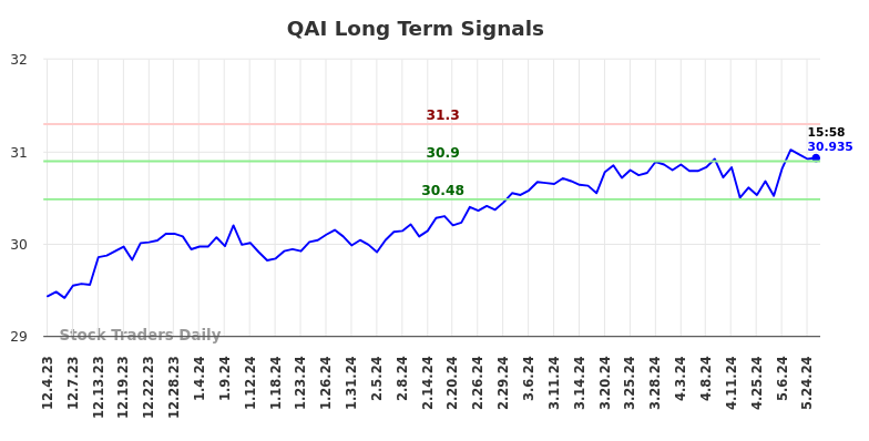 QAI Long Term Analysis for June 2 2024