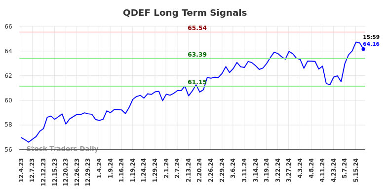 QDEF Long Term Analysis for June 2 2024