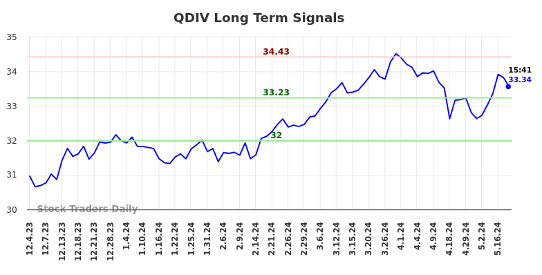 QDIV Long Term Analysis for June 2 2024