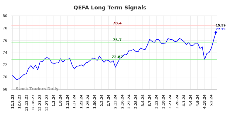 QEFA Long Term Analysis for June 2 2024