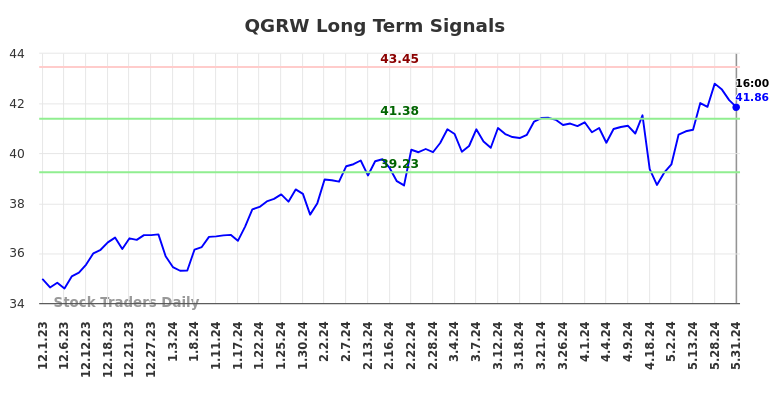 QGRW Long Term Analysis for June 2 2024