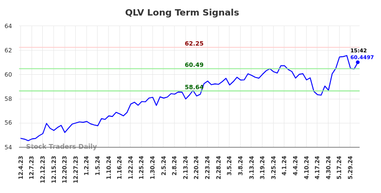 QLV Long Term Analysis for June 2 2024