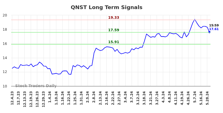 QNST Long Term Analysis for June 2 2024